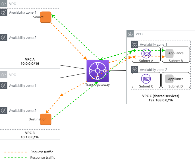 Eine Appliance in einem Shared Services VPC