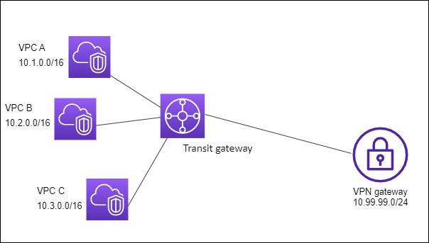 Ein Transit-Gateway mit drei VPC Anhängen und einer Anlage. VPN