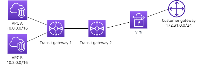 Zwei Peer-Transit-Gateways, eines mit zwei VPC Anhängen und das andere mit einem Anhang. VPN