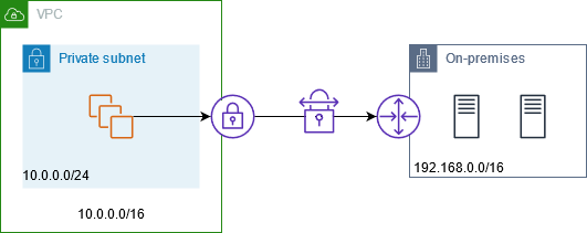 Zugriff auf ein lokales Netzwerk über eine Verbindung. AWS VPN