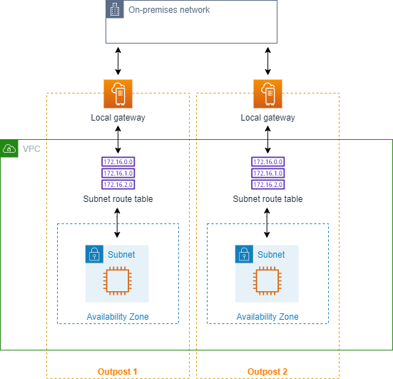 Datenverkehr zwischen Subnetzen in derselben VPC über Outposts hinweg mithilfe von lokalen Gateways