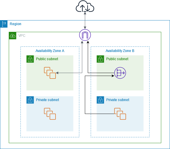 A VPC mit öffentlichen und privaten Subnetzen, einem NAT Gateway und einem Internet-Gateway.