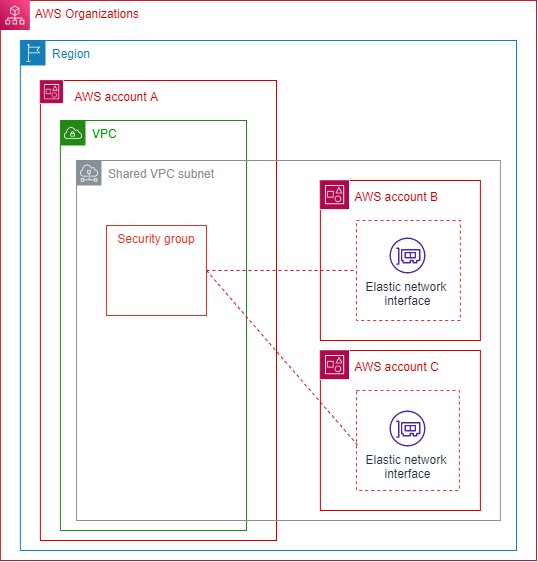 Ein Diagramm der gemeinsamen Nutzung von Sicherheitsgruppen mit anderen Konten in einem gemeinsam genutzten VPC Subnetz.