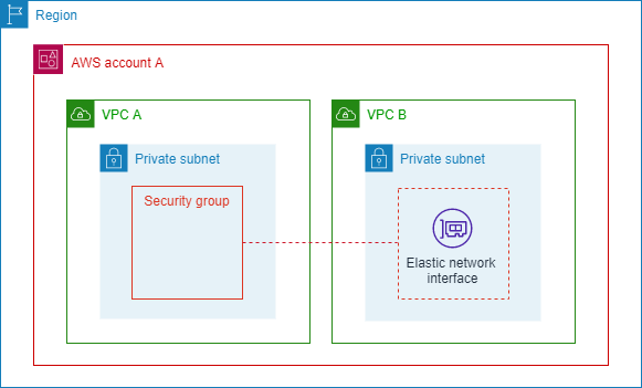 Ein Diagramm einer Sicherheitsgruppe, die mit zwei VPCs verknüpft ist.