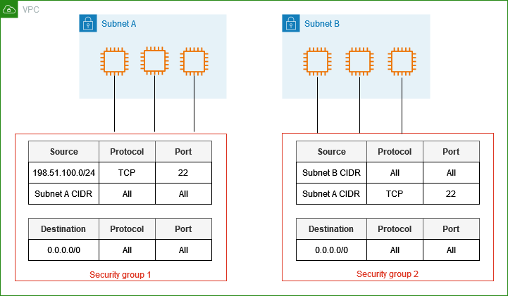 Eine VPC mit zwei Sicherheitsgruppen und Servern in zwei Subnetzen. Die Server in Subnetz A sind der Sicherheitsgruppe 1 zugewiesen. Die Server in Subnetz B sind der Sicherheitsgruppe 2 zugewiesen.
