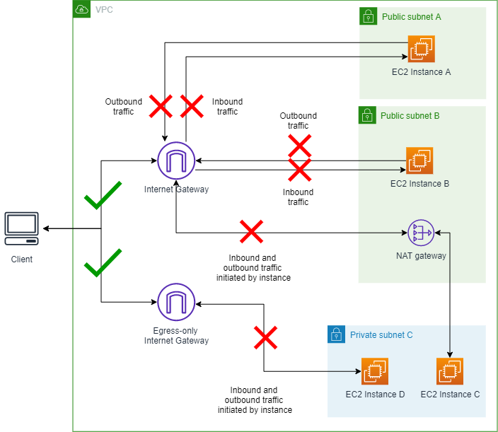 Diagramm, das zeigt, dass der Modus „Nur VPC eingehender BPA Datenverkehr“ aktiviert ist und ausgehender Datenverkehr über das Gateway zulässig ist NAT