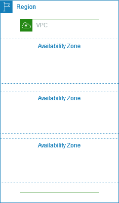 Eine VPC, die sich über die Availability Zones für ihre Region erstreckt.