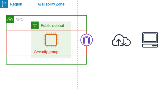 A VPC mit einem öffentlichen Subnetz in einer Availability Zone.