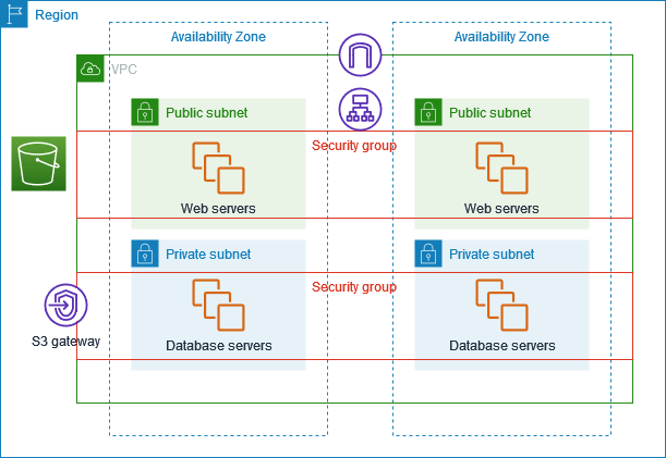 A VPC mit Subnetzen in zwei Availability Zones.