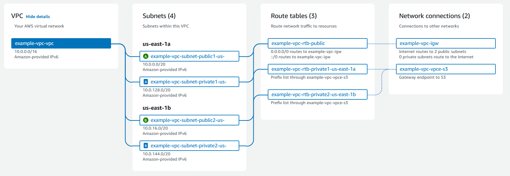 VPC mit Subnetzen in 2 AZs, 3 Routing-Tabellen, Internet-Gateway und Gateway-Endpunkt