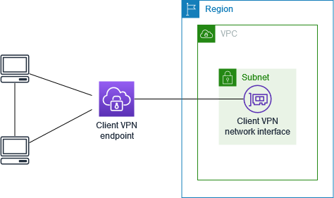 lient-to-client C-Zugriff