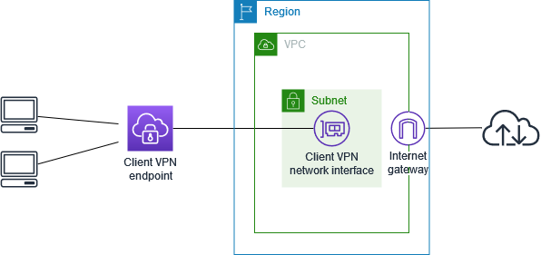 Client, der VPN auf das Internet zugreift