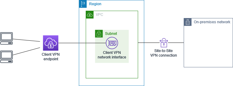 Client, der VPN auf ein lokales Netzwerk zugreift