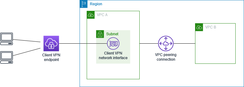 Client VPN greift auf einen Peer zu VPC