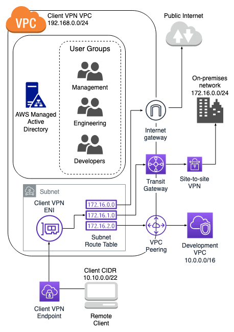 Beispiel für eine VPN Client-Architektur