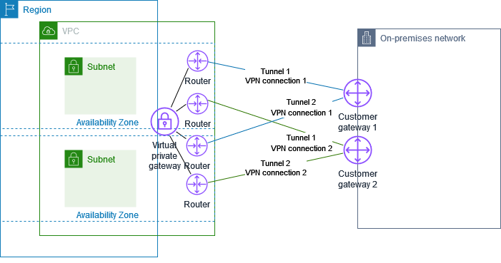 Redundante VPN Verbindungen zu zwei Kunden-Gateways für dasselbe lokale Netzwerk.