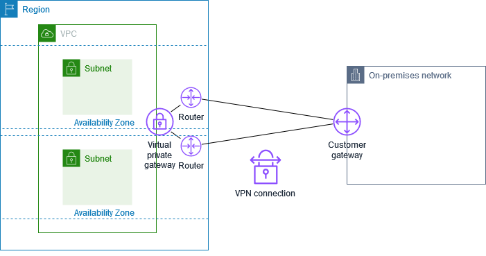 Die beiden Tunnel einer VPN-Verbindung zwischen einem Virtual Private Gateway und einem Kunden-Gateway.