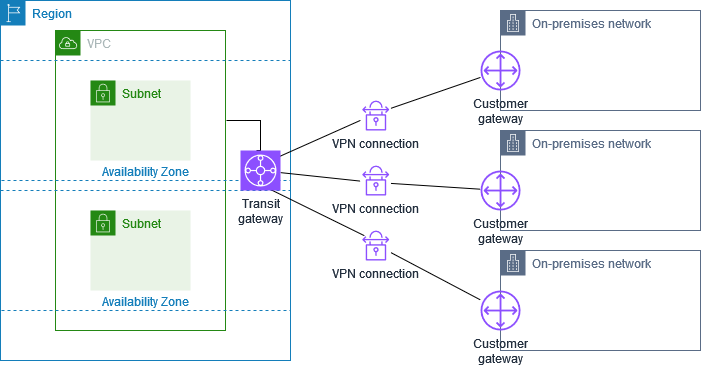 Mehrere Site-to-Site VPN Verbindungen mit einem Transit-Gateway