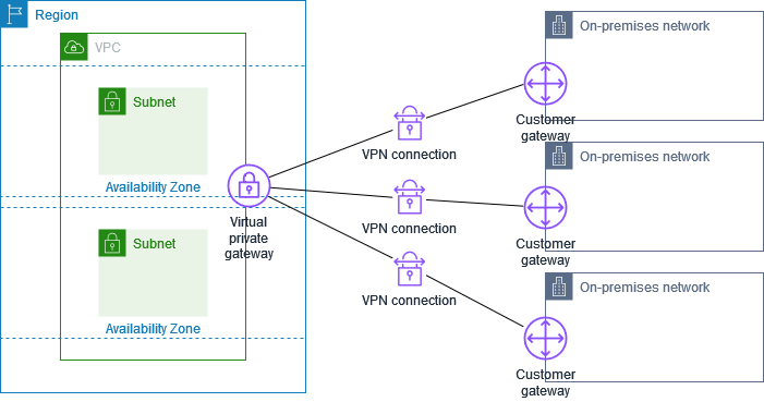 Mehrfaches Layout Site-to-Site VPN