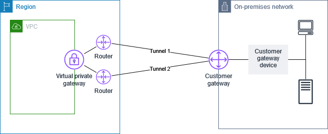 Grundlegende Übersicht zum Kunden-Gateway