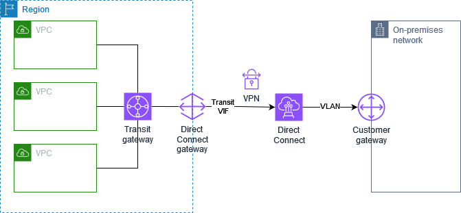 Private Site-to-Site VPN IP-Verbindung mit AWS Direct Connect