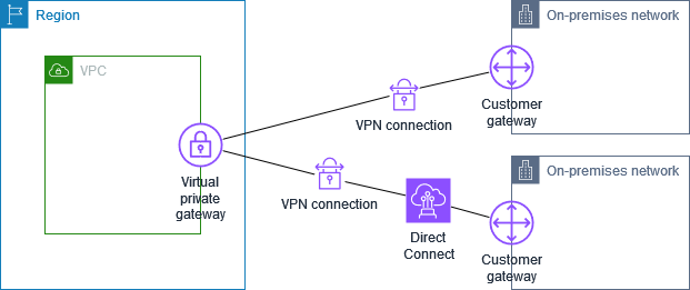 Site-to-Site VPNVerbindung mit AWS Direct Connect