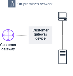 Ein Kunden-Gateway und ein Kunden-Gateway-Gerät.