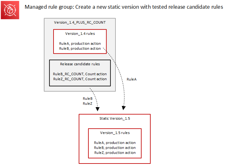 Am oberen Rand der Abbildung befindet sich die Release-Kandidatenversion Version_1.4_Plus_RC_Count, für die dieselben Regeln gelten wie in der vorherigen Abbildung zur Bereitstellung von Release Candidate. Die Version enthält die Regeln von Version_1.4 sowie die Release-Candidate-Regeln RuleB_RC_Count und Rulez_RC_Count, beide mit Zählaktion. Darunter, am Ende der Abbildung, befindet sich die statische Version Version_1.5, die die Regeln RuleA, RuleB und RuleZ enthält, alle mit Produktionsaktionen. Pfeile zeigen von der RC-Version auf Version_1.5, was darauf hinweist, dass RuleA aus den Regeln von Version_1.4 kopiert wurde und RuleB und RuleZ aus den Release-Candidate-Regeln kopiert wurden. Alle Regeln in Version_1.5 haben Produktionsaktionen.