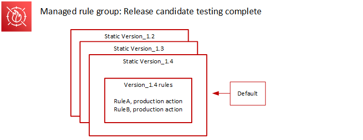 Dies ist erneut die typische Abbildung mit Versionsstatus. Drei statische Versionen Version_1.2, Version_1.3 und Version_1.4 sind gestapelt, wobei Version_1.4 ganz oben steht. Version_1.4 hat zwei Regeln, RuleA und RuleB, beide mit Produktionsaktion. Ein Standardversionsindikator zeigt auf Version_1.4.