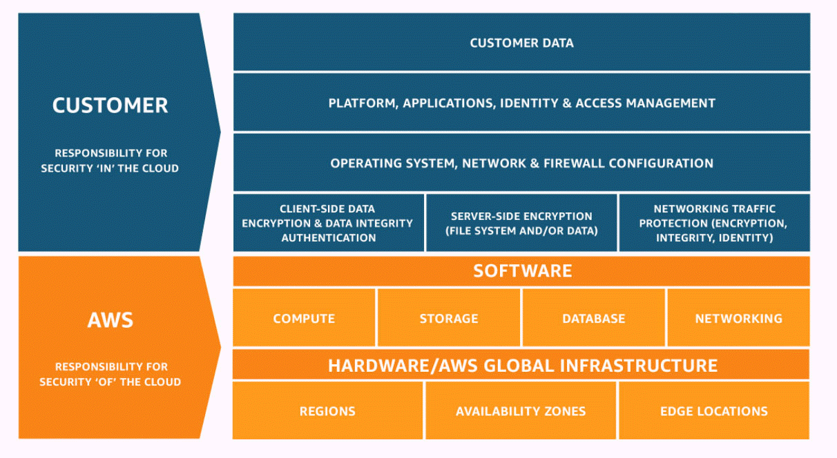 Ein Diagramm zeigt ein Rechteck, das horizontal geteilt ist. Die obere Hälfte trägt den Titel Kunde: Verantwortung für die Sicherheit „in“ der Cloud und die untere Hälfte trägt den Titel AWS: Verantwortung für die Sicherheit „der Cloud“. Die obere Kundenhälfte besteht aus vier Stufen. Die oberste Kategorie sind Kundendaten. Die zweite ist Plattform-, Anwendungs-, Identitäts- und Zugriffsmanagement. Die dritte ist die Konfiguration von Betriebssystem, Netzwerk und Firewall. Die vierte und unterste Ebene für den Kundenbereich ist in drei Bereiche aufgeteilt, die nebeneinander liegen. Auf der linken Seite befinden sich die Bereiche Kundenseitige Daten, Verschlüsselung und Datenintegrität sowie Authentifizierung. Die mittlere ist serverseitige Verschlüsselung ( and/or Dateisystemdaten). Die richtige ist der Schutz des Netzwerkverkehrs (Verschlüsselung, Integrität, Identität). Damit ist der Inhalt des Topkunden zur Hälfte abgeschlossen. Die untere AWS Hälfte der Abbildung enthält oben eine Ebene mit dem Titel Software und darunter eine Ebene mit dem Titel Hardware/globale Infrastruktur AWS . Die Softwareebene ist in vier Unterabschnitte unterteilt, die nebeneinander liegen und die folgenden lauten: Compute, Storage, Database, Networking. Die Hardwareebene ist in drei Unterabschnitte unterteilt, die nebeneinander liegen und die folgenden lauten: Regionen, Availability Zones, Edge-Standorte.
