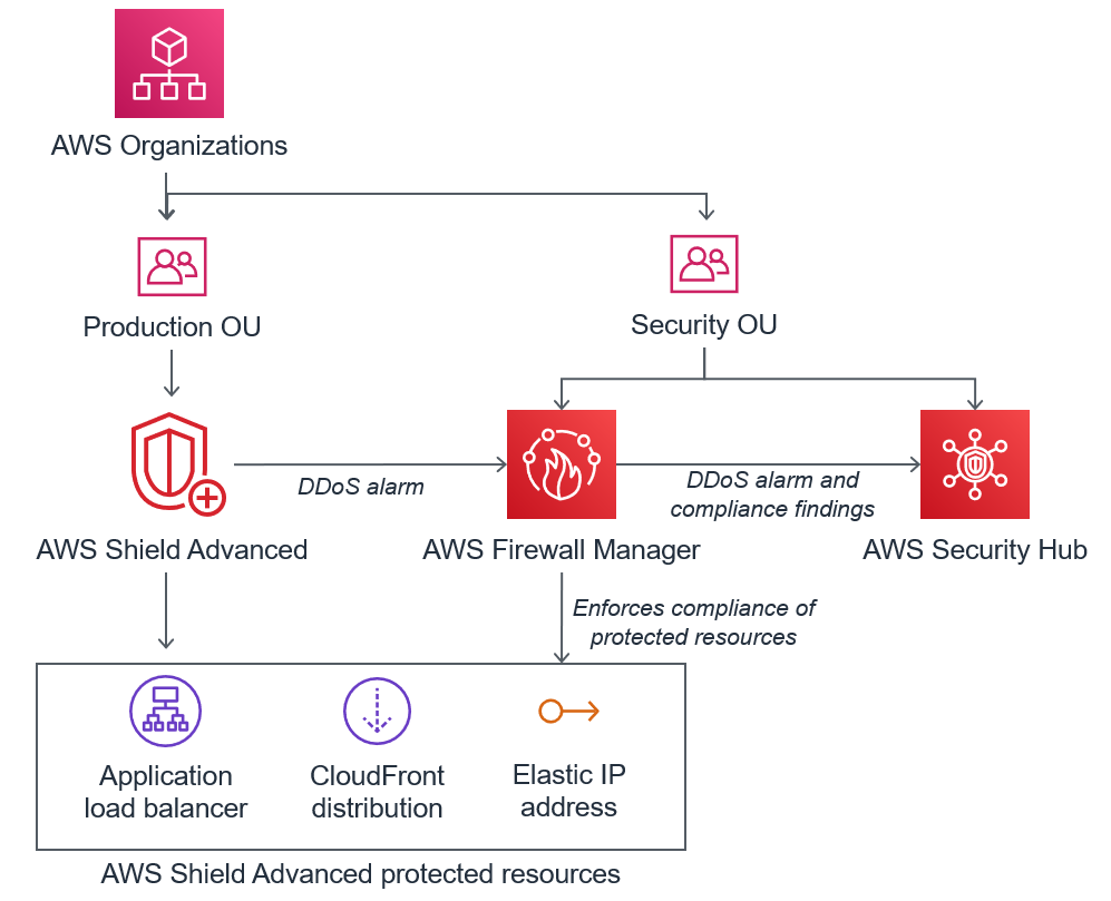 Am oberen Rand der Abbildung befindet sich ein AWS Organizations Symbol. Es hat einen nach unten zeigenden Pfeil, der sich so teilt, dass er auf zwei Symbole zeigt, die nebeneinander liegen. Das linke Symbol hat den Titel Production OU und das rechte Symbol hat den TitelSecurity OU. Unter diesen Symbolen befinden sich drei Symbole, die von links nach rechts betitelt sind: AWS Shield Advanced AWS Firewall Manager, und AWS Security Hub. Das Produktions-OU-Symbol hat einen Pfeil, der nach unten zum Shield Advanced-Symbol zeigt. Das Symbol für die Sicherheits-OU hat einen nach unten zeigenden Pfeil, der sich so teilt, dass er auf die Symbole Firewall Manager und Security Hub zeigt. Das Shield Advanced-Symbol hat einen Pfeil, der nach unten auf ein Rechteck mit dem Titel zeigtShield Advanced protected resources. Innerhalb des Rechtecks befinden sich Symbole für Application Load Balancer, CloudFront Distribution und Elastic IP-Adresse. Das Firewall Manager Manager-Symbol hat auch einen Pfeil, der nach unten auf das Shield Advanced protected resources Rechteck zeigt, und es ist beschriftetEnforces compliance of protected resources. Das Shield Advanced-Symbol hat einen horizontalen Pfeil, der auf das beschriftete Firewall Manager Manager-Symbol zeigtDDoS alarm. Das Firewall Manager Manager-Symbol hat einen horizontalen Pfeil, der nach rechts zeigt, auf das Security Hub-Symbol, das beschriftet istDDoS alarm and compliance findings.