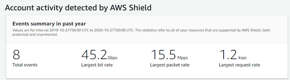 Ein AWS Shield Konsolenbereich mit dem Titel Von Shield erkannte Kontoaktivität listet eine Zusammenfassung der Ereignisse des vergangenen Jahres auf, mit Informationen wie der Gesamtzahl der Ereignisse und der größten Paket- und Anforderungsrate.