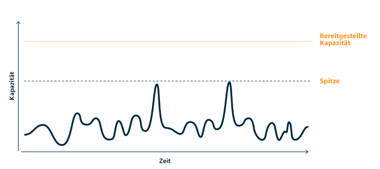 Grafische Darstellung der bereitgestellten Kapazität mit zwei deutlichen Spitzen, die hohe bereitgestellte Kapazität erfordern.