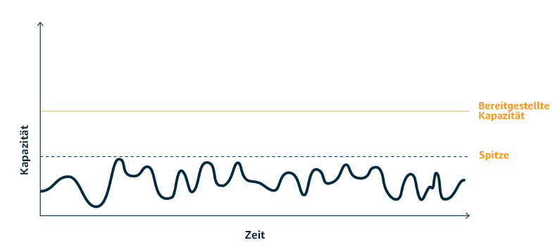 Grafische Darstellung eines Workloads mit durch Puffern oder Drosseln verflachten Spitzen.