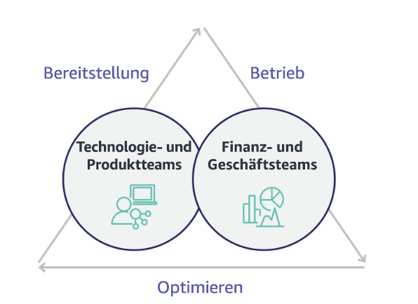 Diagram showing Technology and Product teams deploying, Finance and Business teams operating, with optimization at the center.