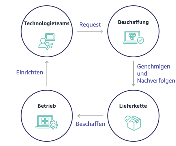 Circular workflow diagram showing technology teams, procurement, supply chain, and operations interactions.