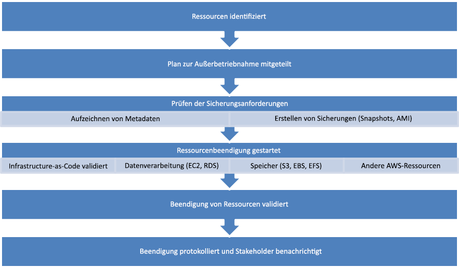 Flow chart depicting the steps of decommissioning a resource.