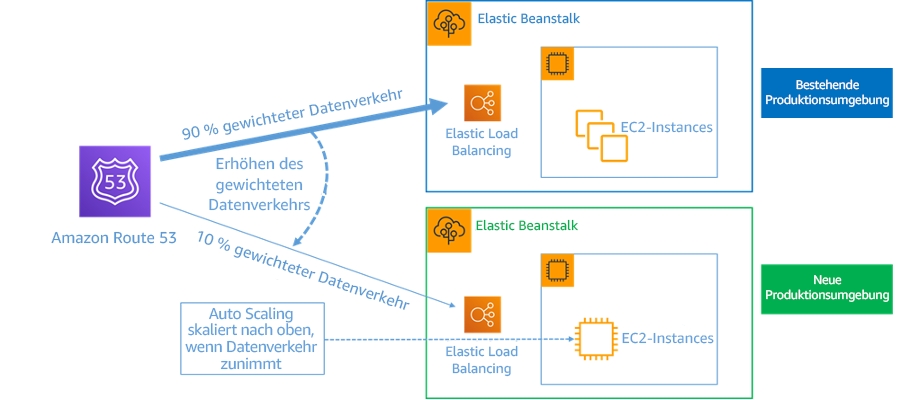 Diagramm, das die Blau/Grün-Bereitstellung mit AWS Elastic Beanstalk und Amazon Route 53 zeigt