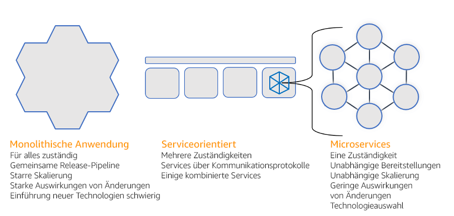 Diagramm mit einem Vergleich von monolithischen, serviceorientierten und Microservice-Architekturen