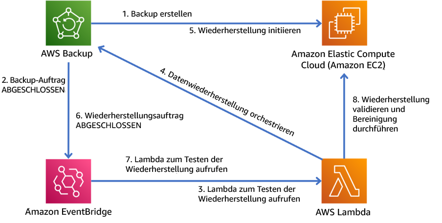 Diagramm: automatisierter Sicherungs- und Wiederherstellungsprozess