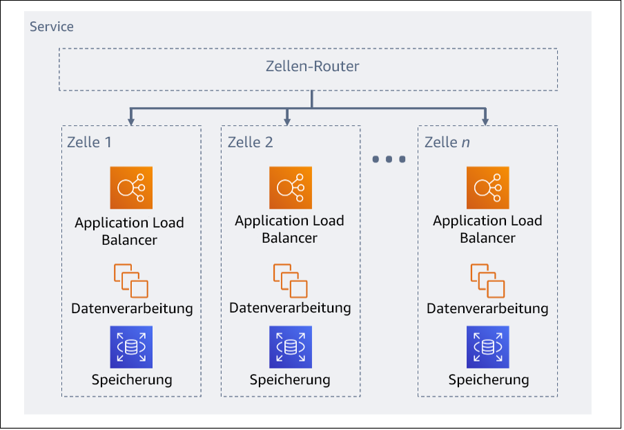 Diagramm einer zellenbasierten Architektur