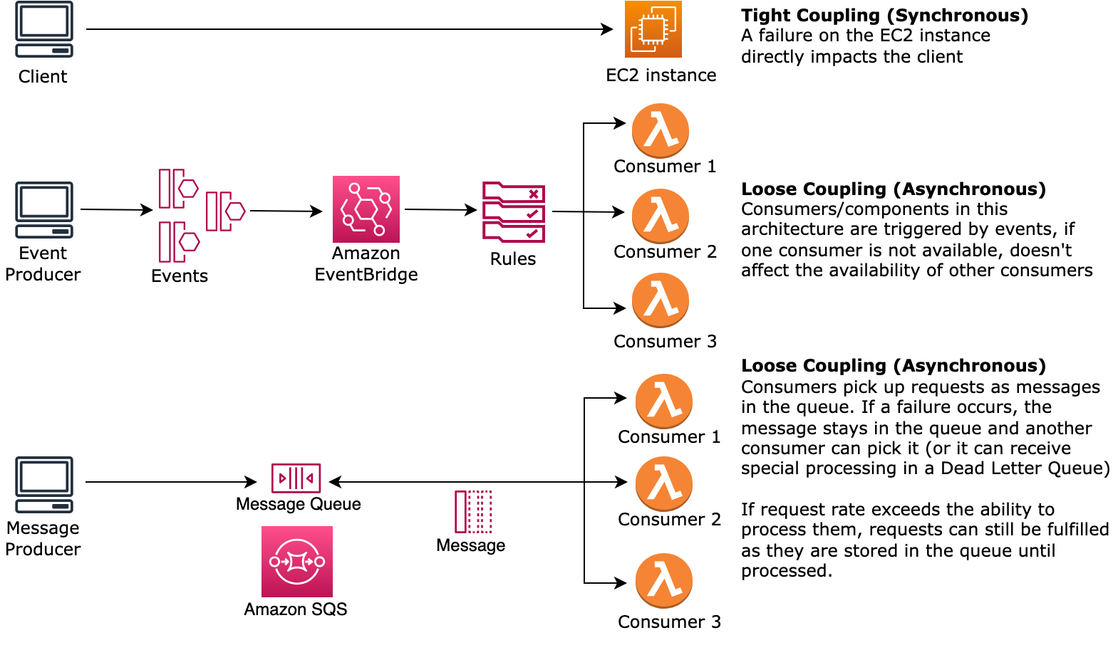 Diagramm zeigt Abhängigkeiten, etwa zwischen Warteschlangensystemen und Load Balancer, die lose gekoppelt sind