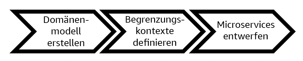 Flussdiagramm, das den Ansatz des Domain-gesteuerten Designs darstellt