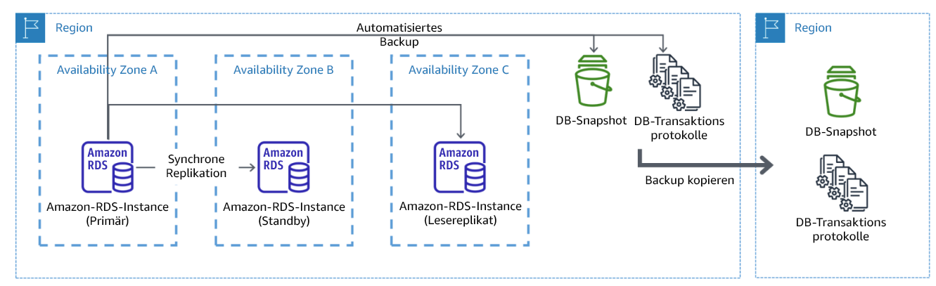 Diagramm, das eine robuste Multi-AZ-Datenbankbereitstellung mit Backup in einer anderen AWS -Region zeigt