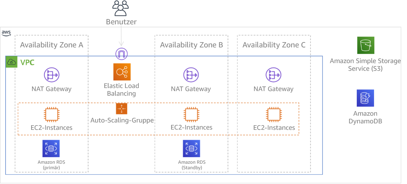 Diagramm mit einer mehrstufigen Architektur, die in drei Availability Zones bereitgestellt wird. Amazon S3 und Amazon DynamoDB nutzen immer automatisch mehrere AZs. Auch der ELB wird in allen drei Zonen bereitgestellt.