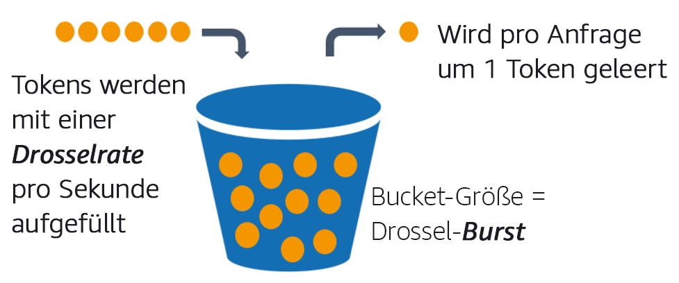 Diagramm, das den Token-Bucket-Algorithmus beschreibt.