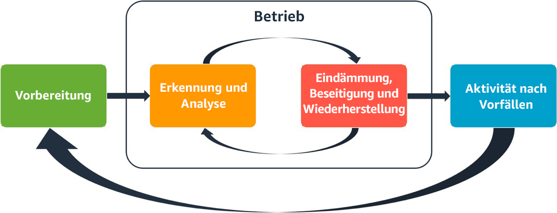 Diagramm, das den Zyklus der Maßnahmen zur Reaktion auf Vorfälle darstellt. AWS