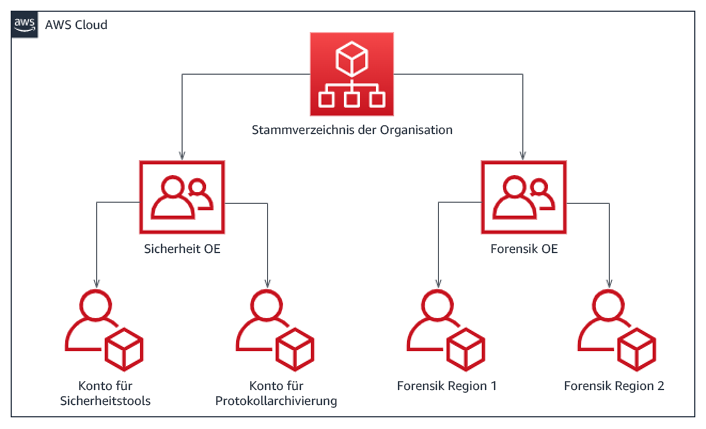 Flussdiagramm, das eine regionsspezifische Kontostruktur für die Reaktion auf Vorfälle zeigt und sich in eine Organisationseinheit für Sicherheit und Forensik aufteilt.