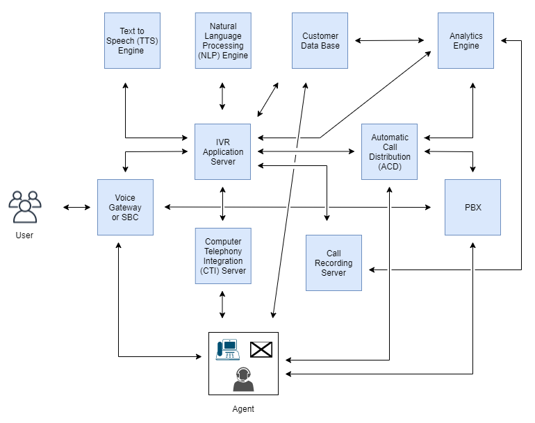 Ein Diagramm, das den Amazon Connect Contact Center-Data Lake mit AWS Analyse- und KI-/ML-Services zeigt