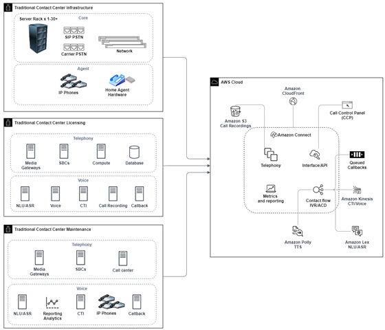 Ein Diagramm, das den Amazon Connect Contact Center-Data Lake mit AWS Analyse- und KI-/ML-Services zeigt